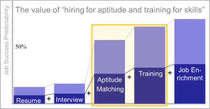 Aptitude based hiring